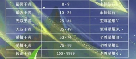 王者荣耀s30段位继承表最新