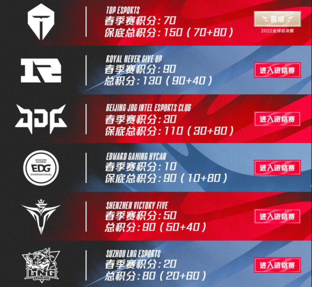 rng能进2022世界赛吗