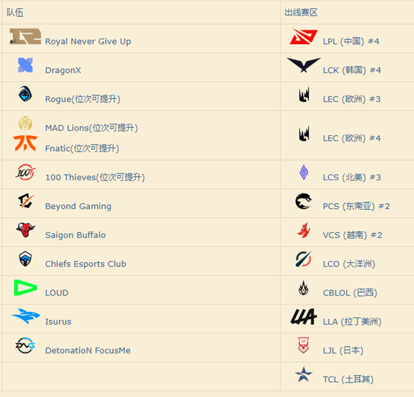 lol入围赛出线规则s12