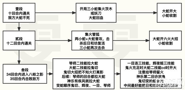阴阳师残局获胜第五天攻略