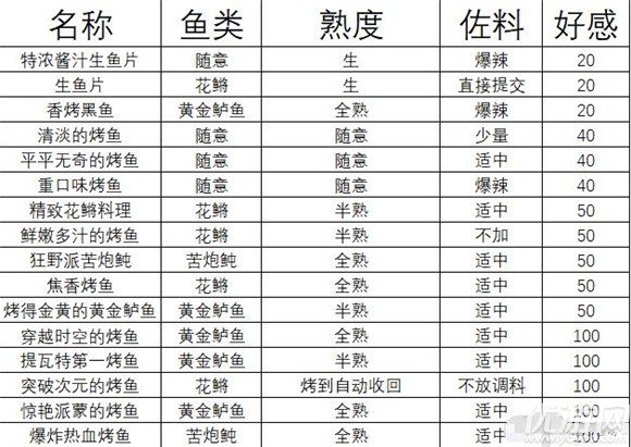 原神精致花鳉料理怎么做 原神精致花鳉料理制作方法